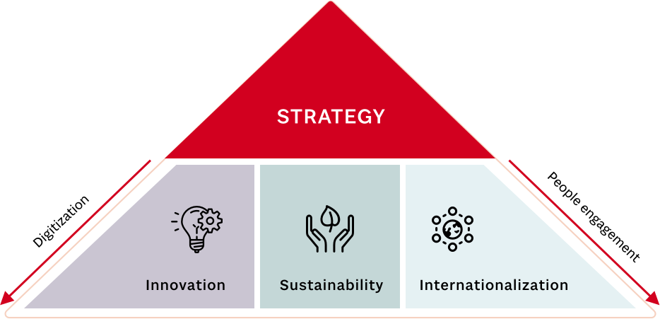 Strategy